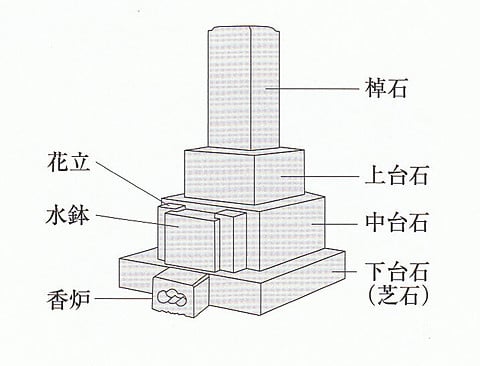 和型墓石部位名称