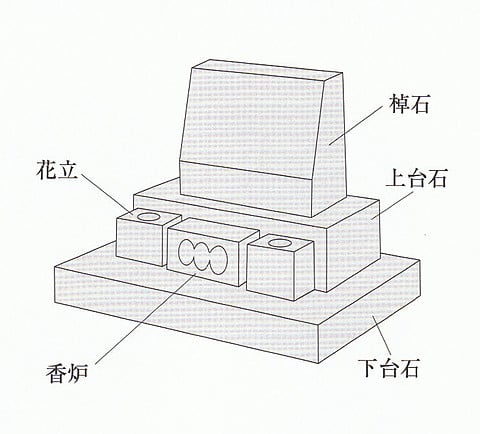 洋型墓石部位名称